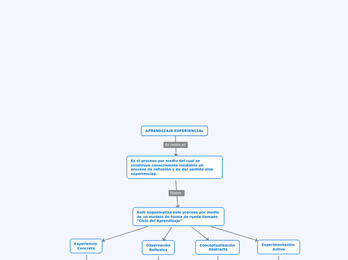 Aprendizaje Experiencial Mind Map